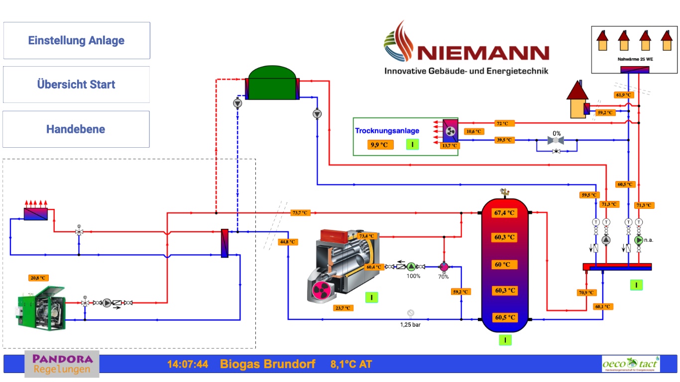 Otimierung Biogasanlage BHKW Pandora Systemregelung