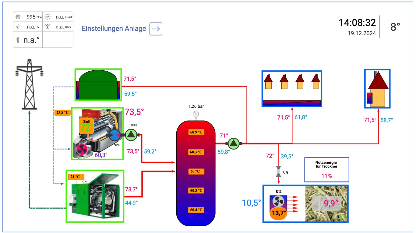 Otimierung der Biogasanlage durch eine Pandora Systemregelung BHKW 
